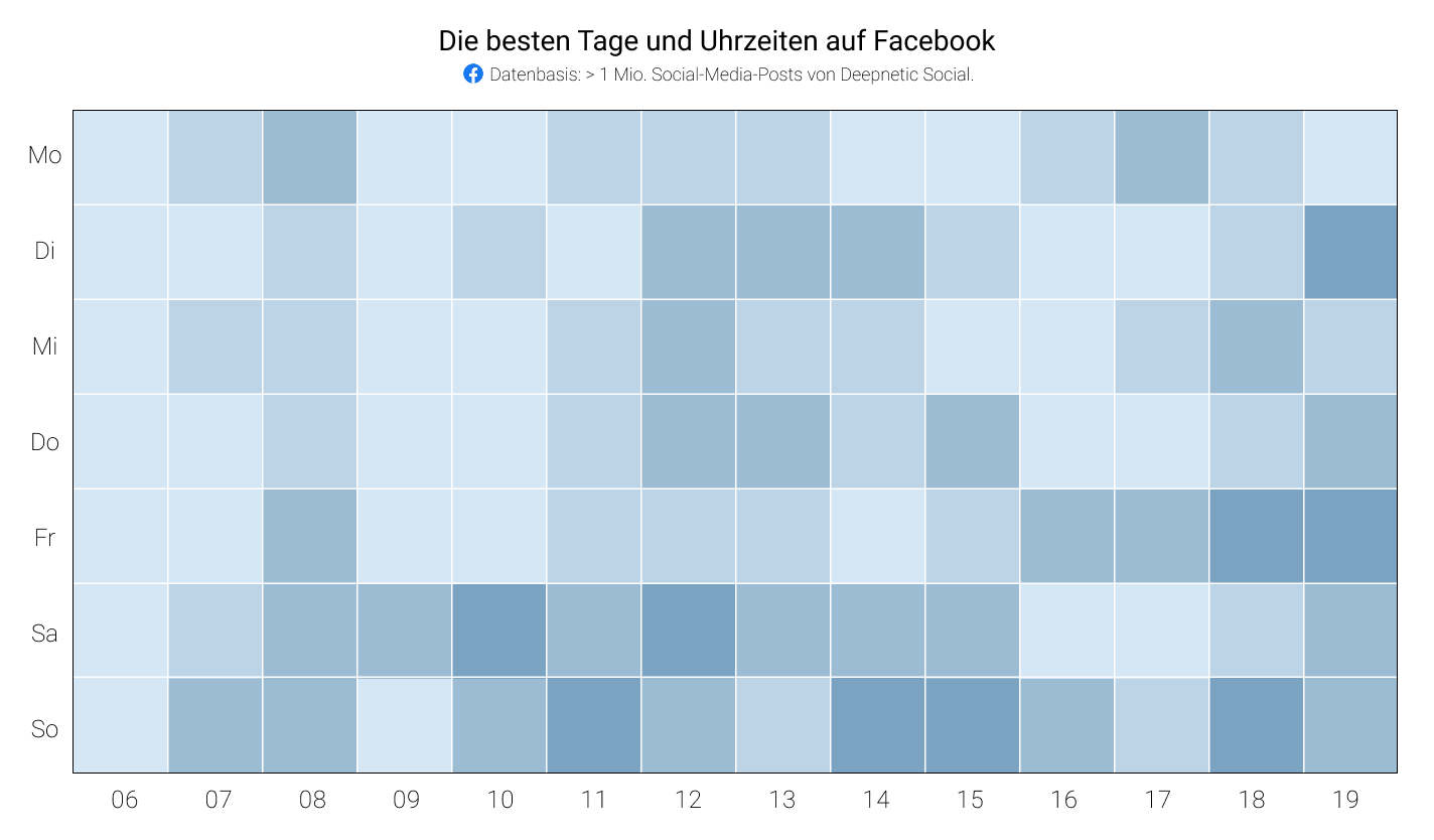Heatmap der besten Posting-Zeiten auf Facebook nach Wochentag und Uhrzeit.