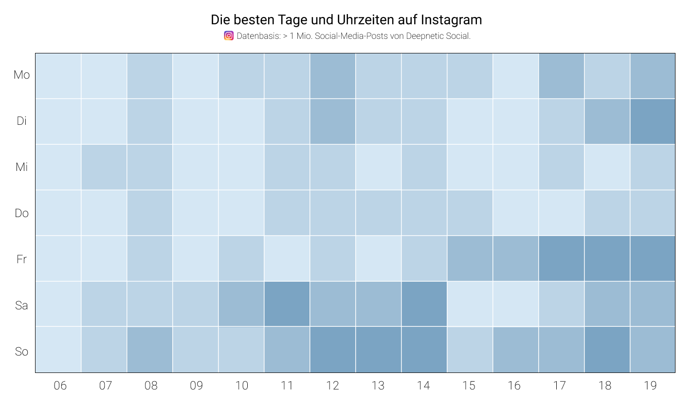 Heatmap der besten Posting-Zeiten auf Instagram nach Wochentag und Uhrzeit.