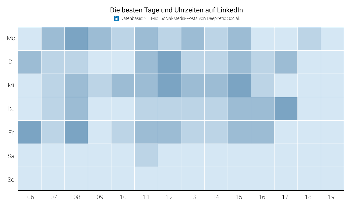Heatmap der besten Posting-Zeiten auf LinkedIn nach Wochentag und Uhrzeit.