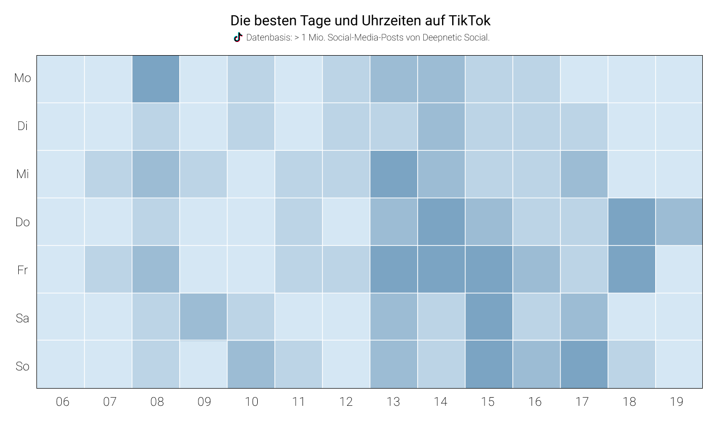 Heatmap der besten Posting-Zeiten auf TikTok nach Wochentag und Uhrzeit.