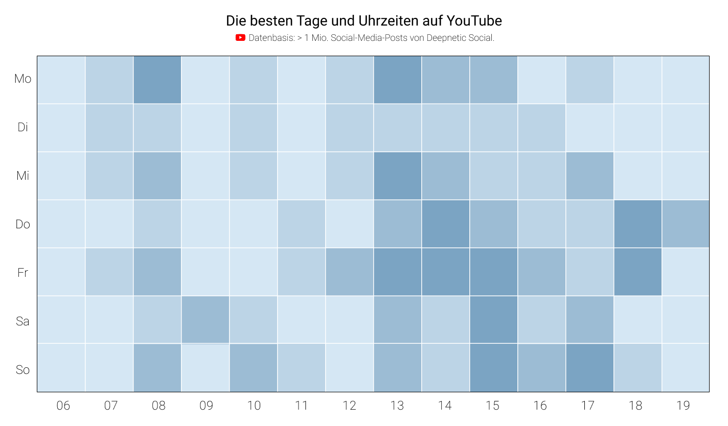 Heatmap der besten Posting-Zeiten auf YouTube nach Wochentag und Uhrzeit.