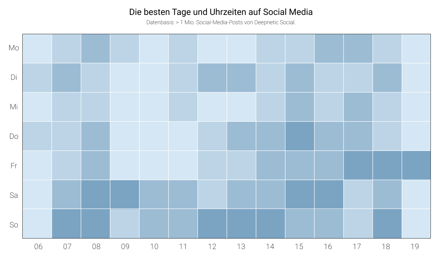 Übersicht der besten Tage und Uhrzeiten je Social-Media-Plattform aus der Deepnetic-Auswertung.
